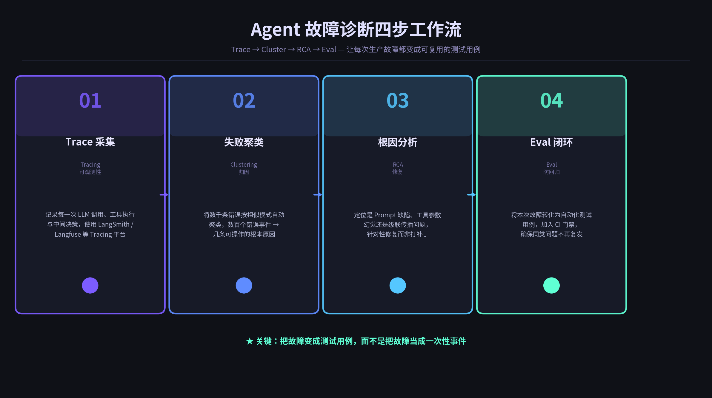 Agent 故障诊断四步工作流