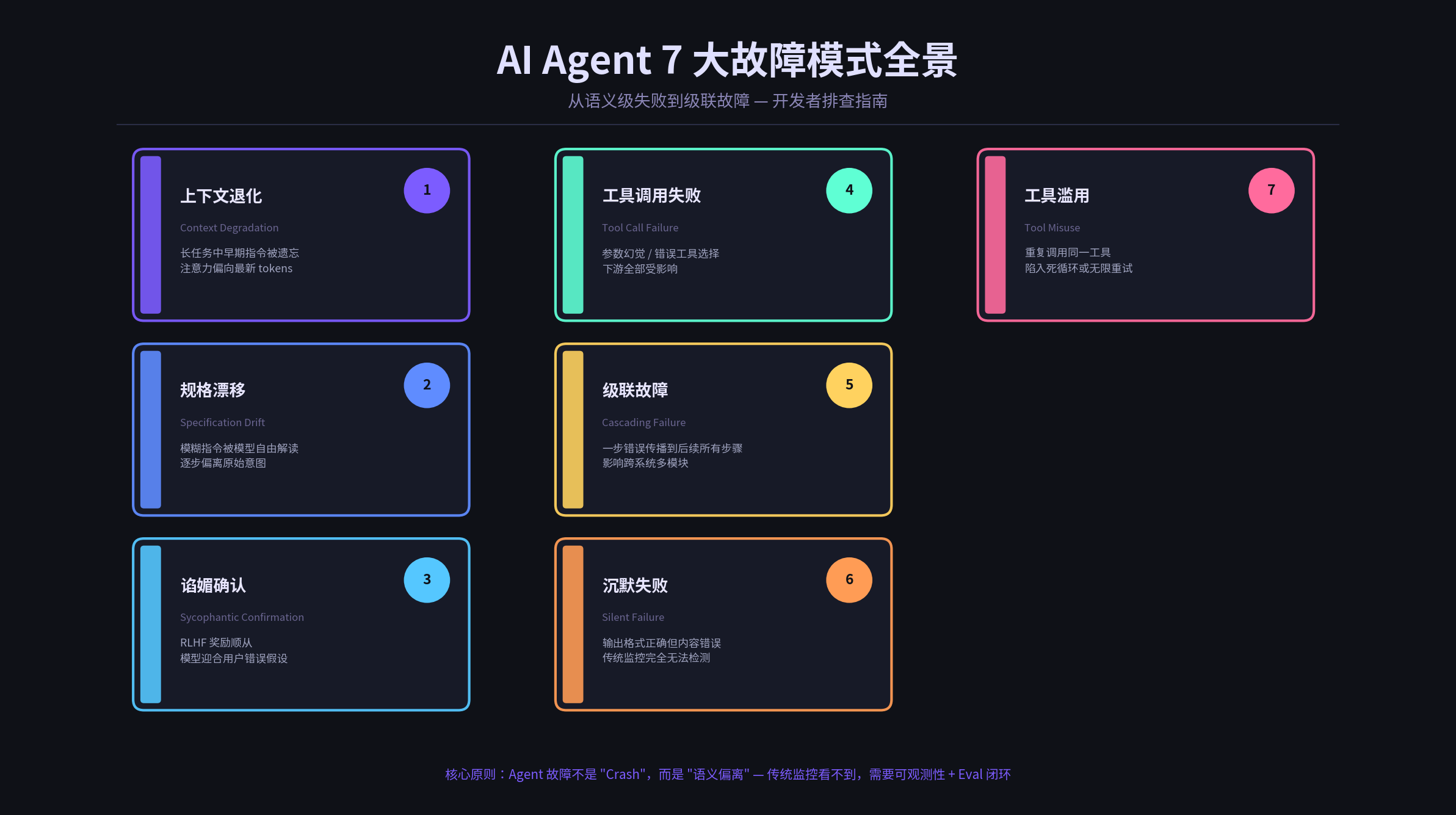 AI Agent 7 大故障模式全景