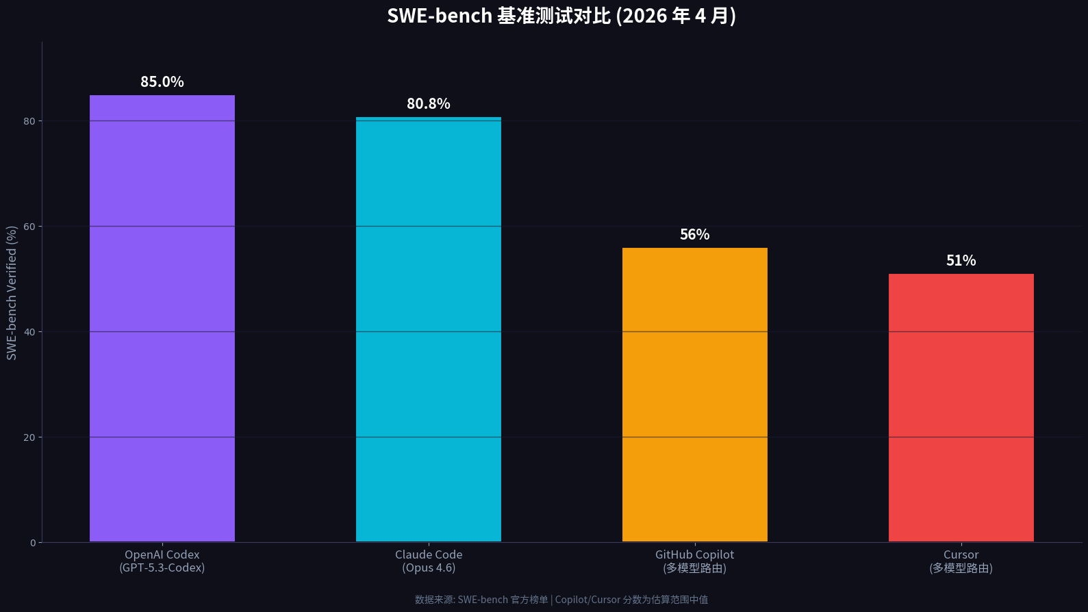 SWE-bench 基准测试对比