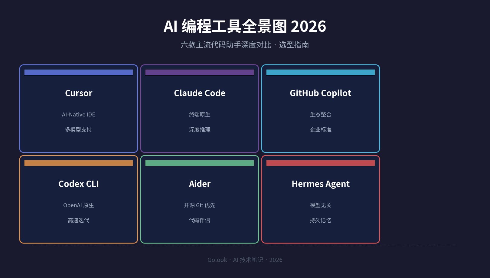 AI 编程工具全景图 2026:六款主流代码助手对比概览