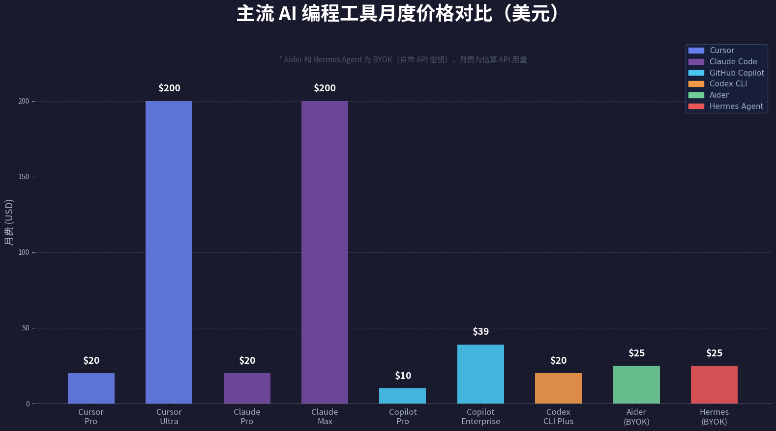 2026 主流 AI 编程工具月度价格对比