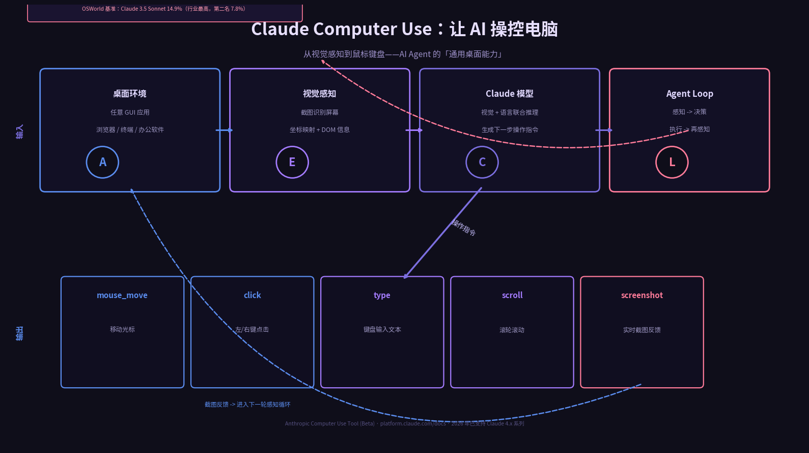 Claude Computer Use 架构