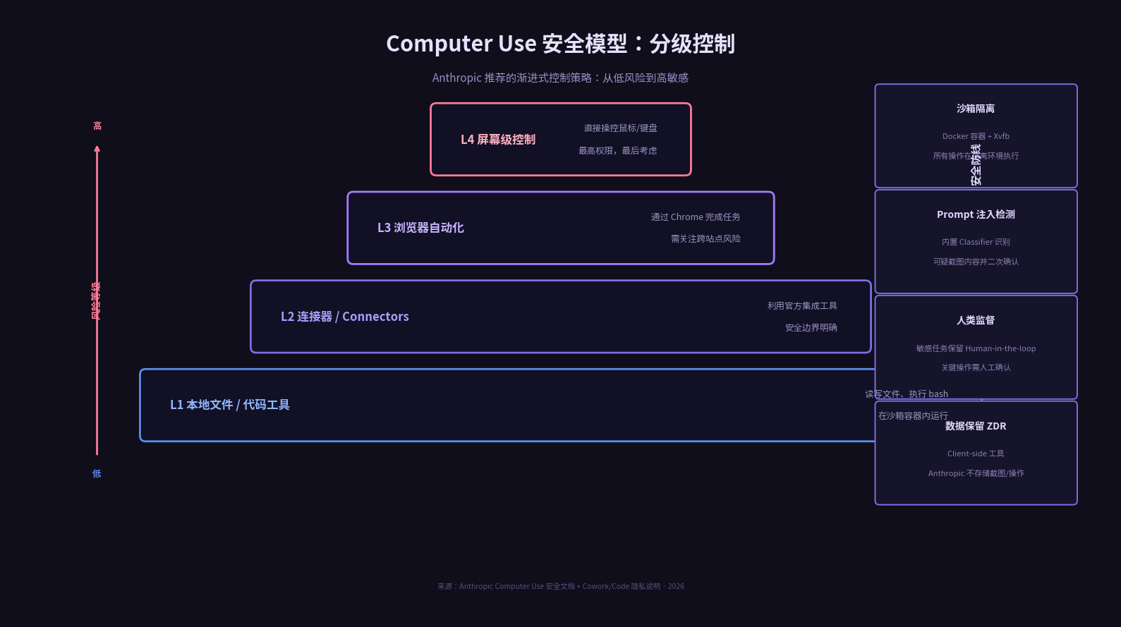 Computer Use 安全分级