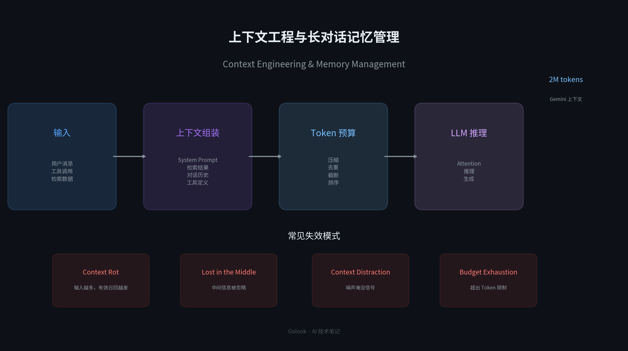 上下文工程与长对话记忆管理