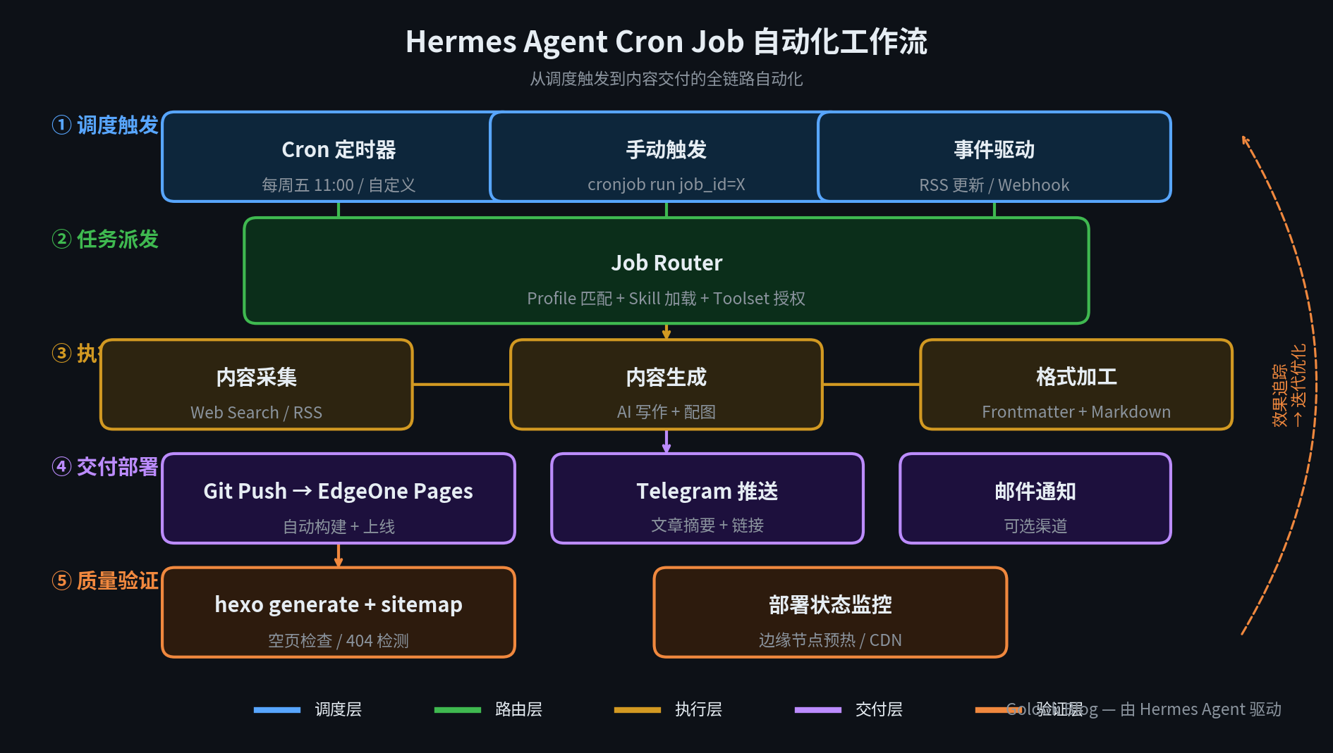 Hermes Agent Cron Job 自动化工作流架构图