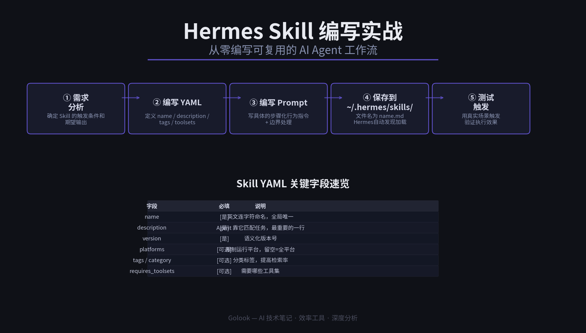 Hermes Skill 编写实战概览:从需求到部署的完整流程