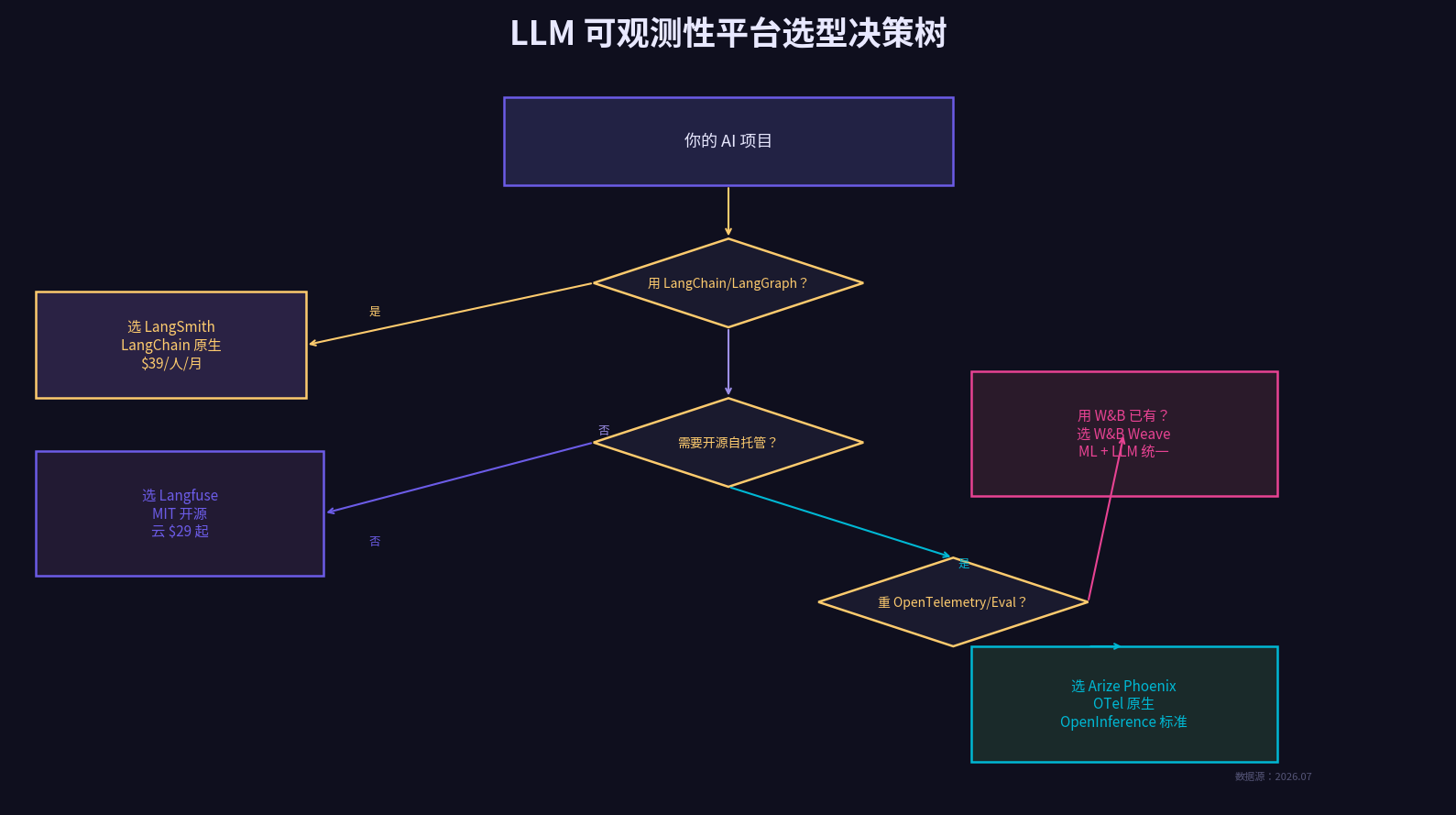 LLM 可观测性平台选型决策树