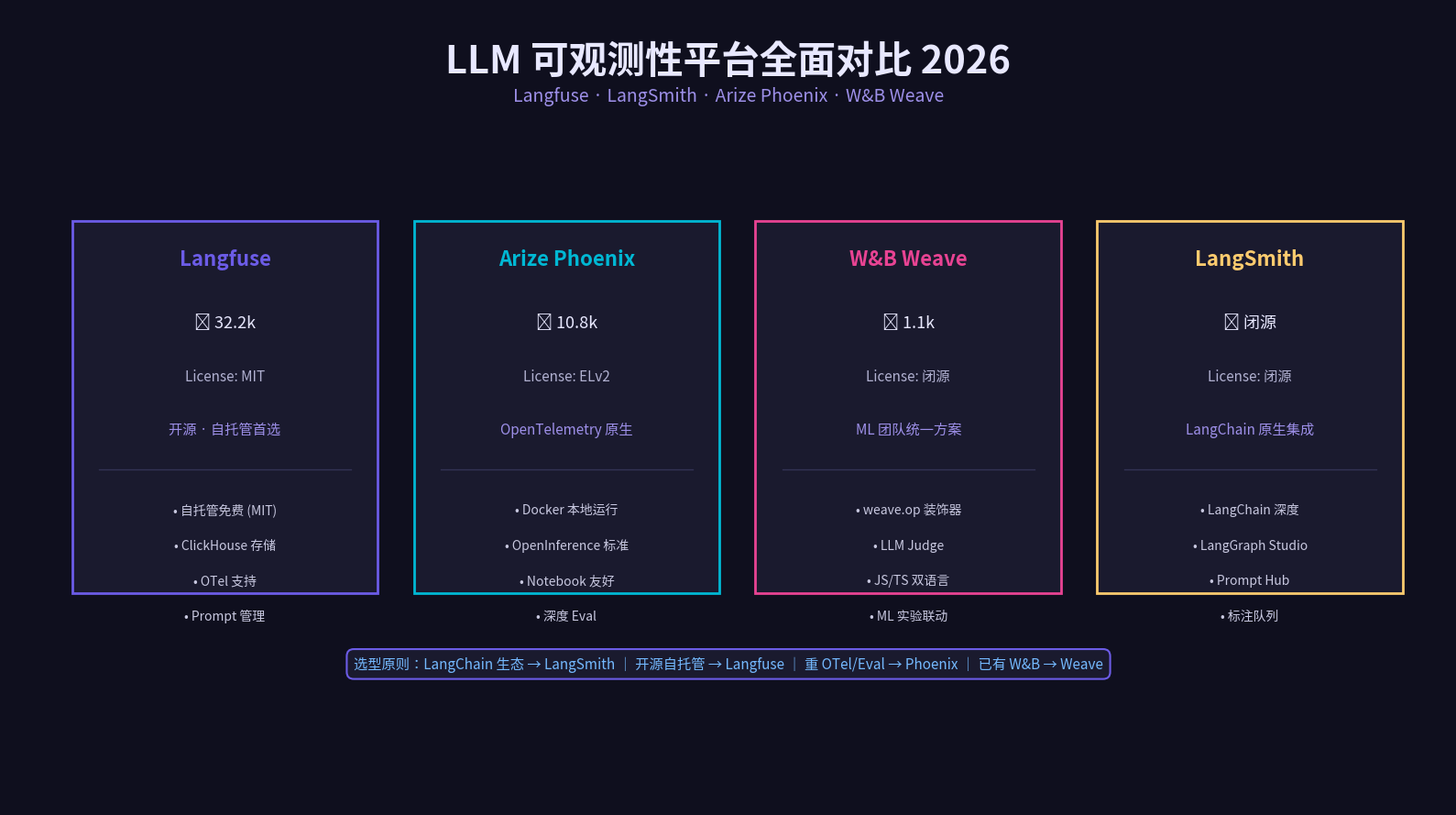 LLM 可观测性平台全面对比 2026