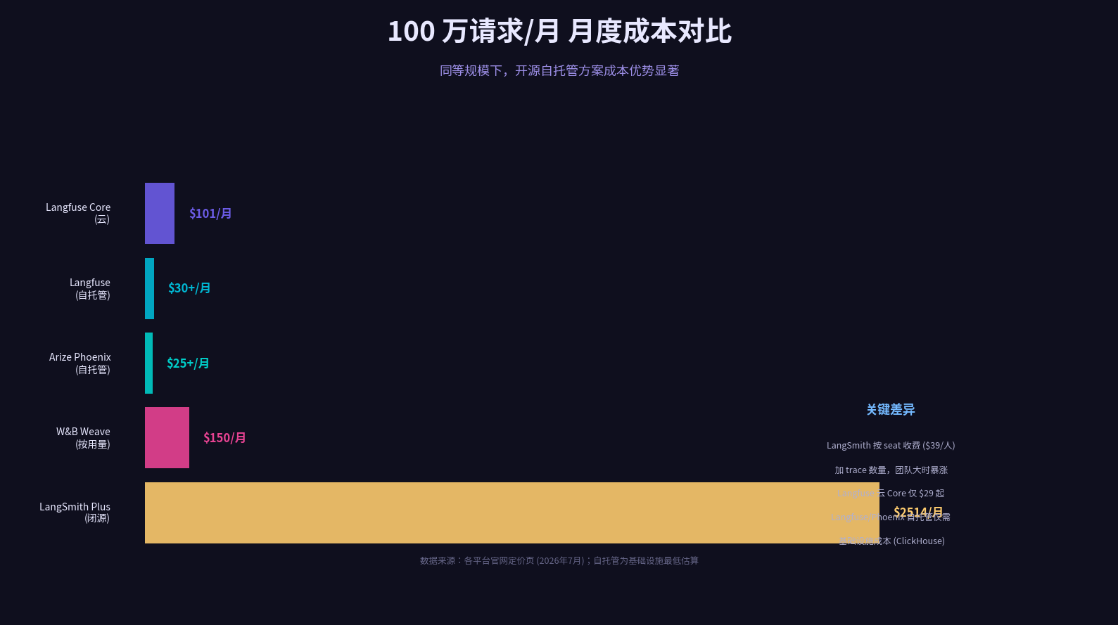 100 万请求/月 月度成本对比