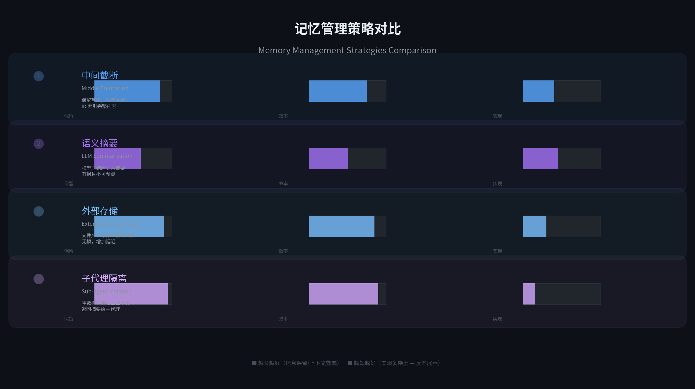 记忆管理策略对比
