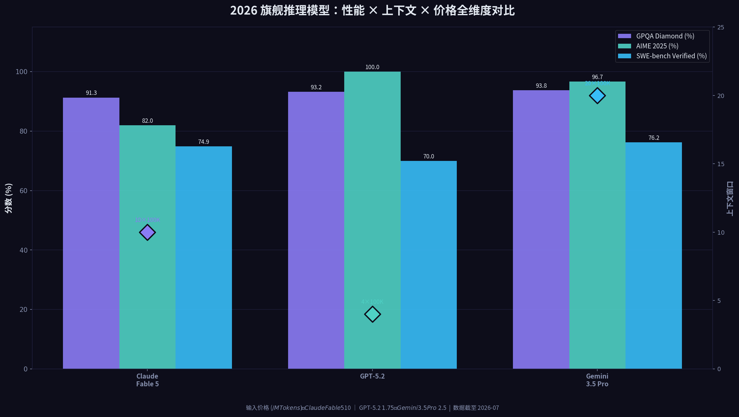 2026 旗舰推理模型全维度对比