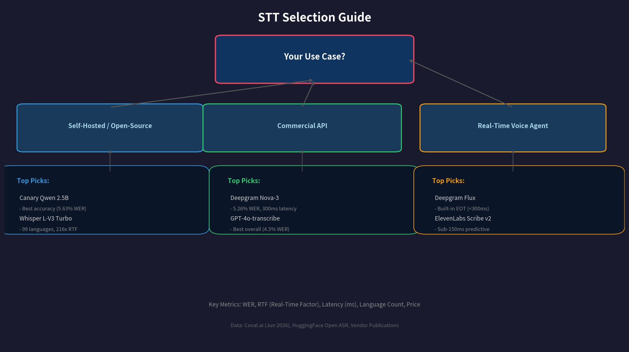STT 工具选型决策树