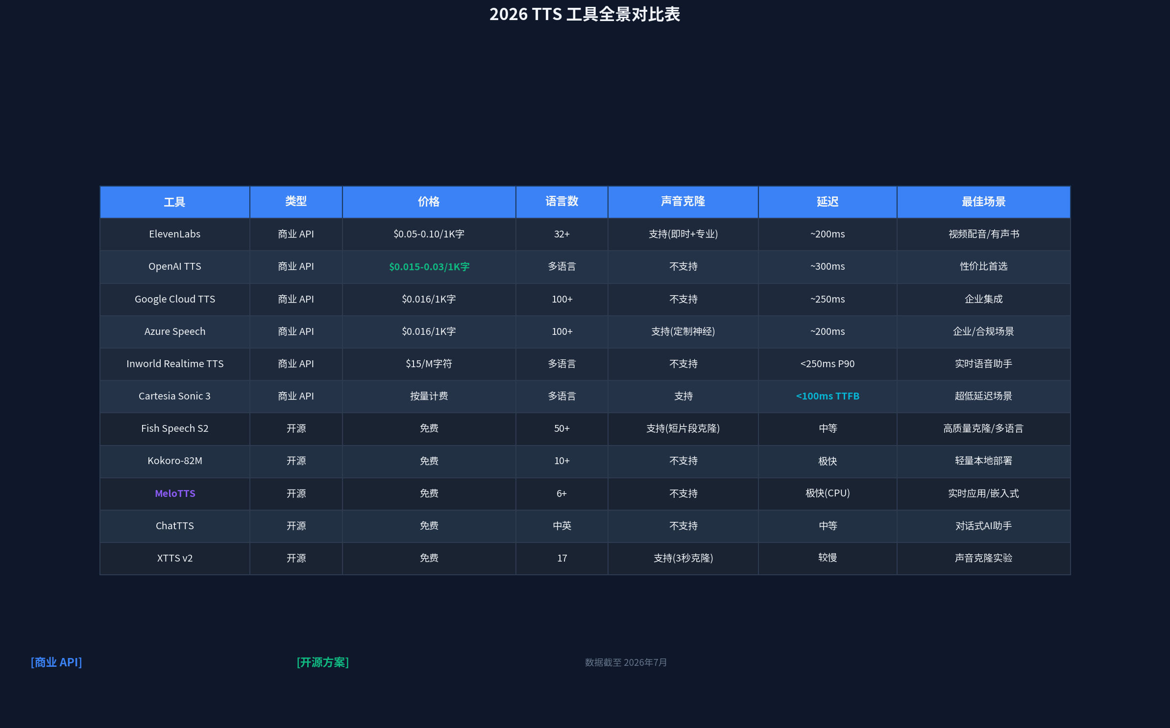 TTS 工具全景对比表