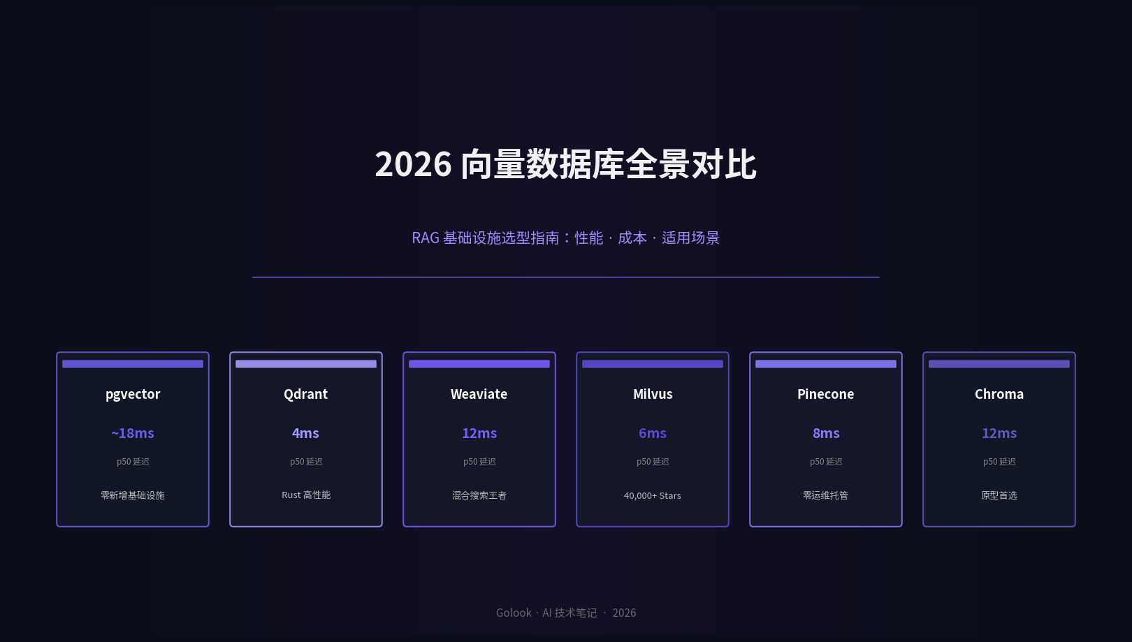 2026 向量数据库全景对比