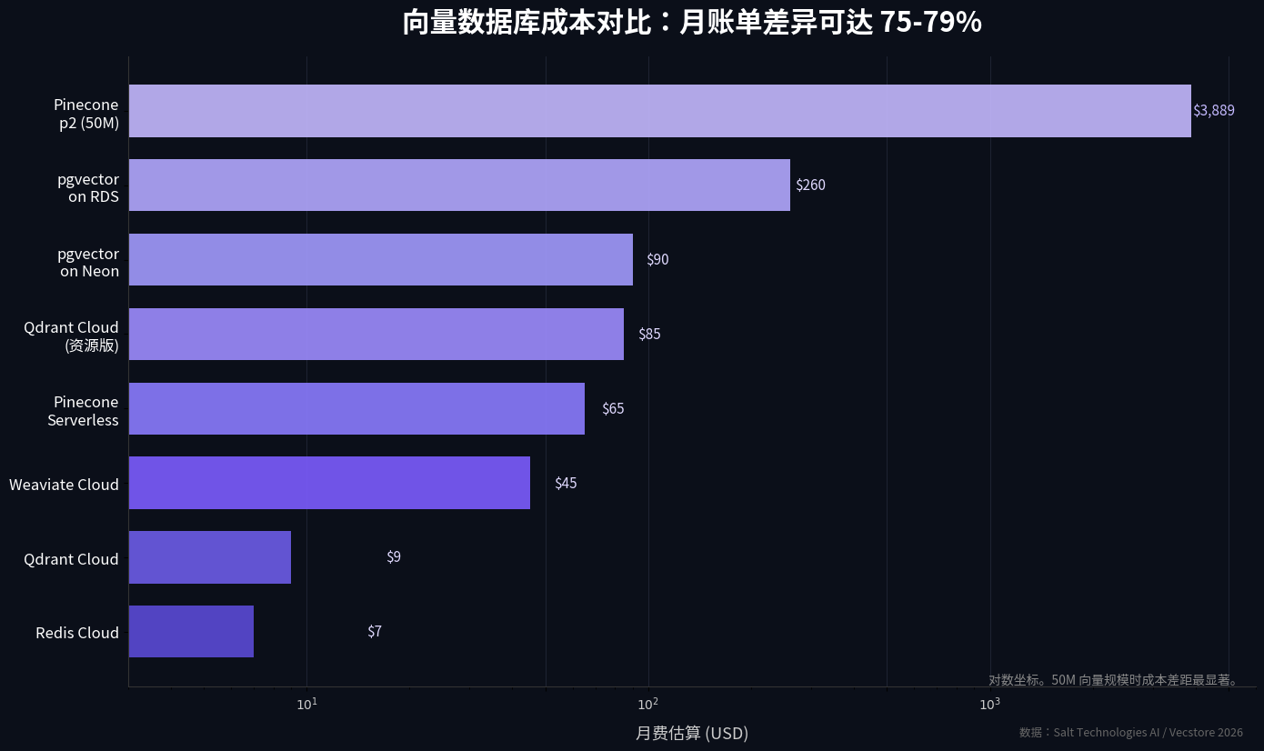 向量数据库成本对比图