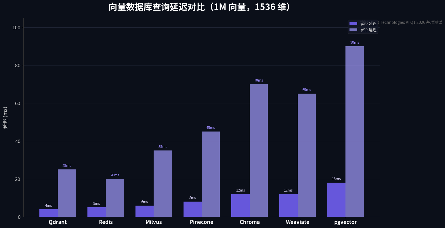 向量数据库性能对比图